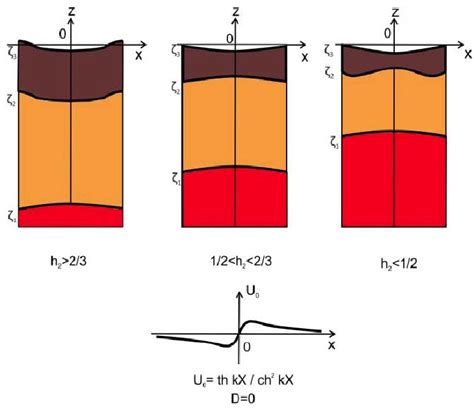 Characteristic section of layers of crust and mantle lithosphere above... | Download Scientific ...