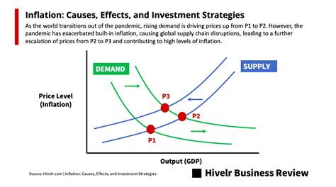 Inflation: Causes, Effects, and Investment Strategies - Hivelr