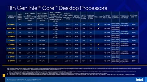 Intel’s i5 Rocket Lake CPUs could have great value, while i7 and i9 ...