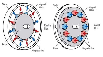 Axial vs. Radial Flux Machines: A Comparative Analysis in Electrical ...