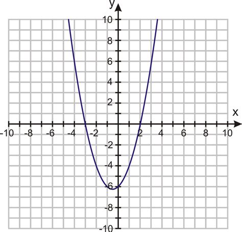 Use Graphs to Solve Quadratic Equations | CK-12 Foundation