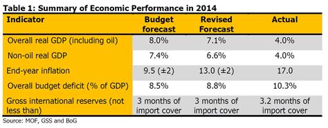 Review of Ghana’s 2014 Economic Performance and Mid-Year 2015 Outlook - Theo Acheampong