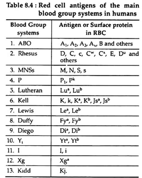 Blood Group Systems: ABO and Rhesus | Biochemistry