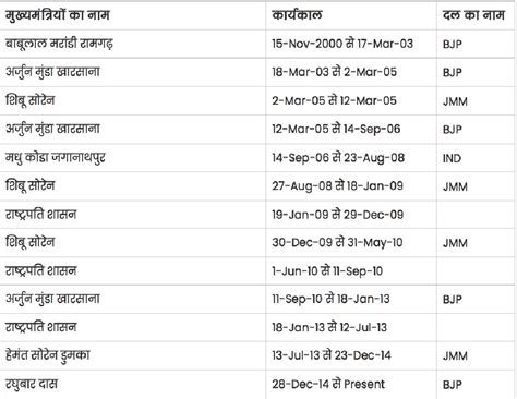 List of Jharkhand Chief Ministers from 2000 to 2025 With Party