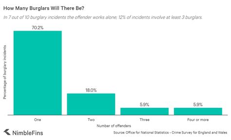 Burglary Statistics UK 2021 | NimbleFins