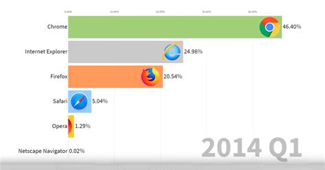 Animation: Internet Browser Market Share (1996-2019)