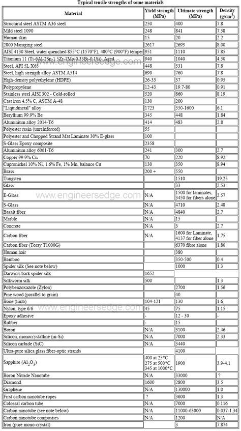 Yield Strength - Strength ( Mechanics ) of Materials