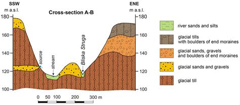 Geological cross-section through the ravine of the bliska Stream and... | Download Scientific ...