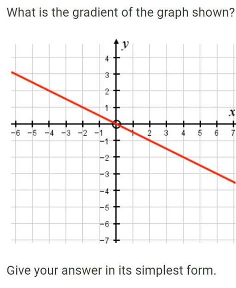 What is the gradient of the graph shown? - Brainly.com