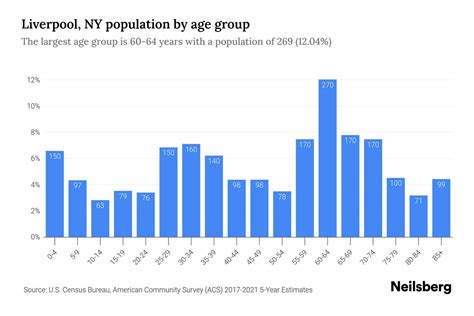 Liverpool, NY Population by Age - 2023 Liverpool, NY Age Demographics ...