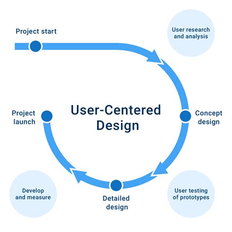 User-Centered Design: Process & Benefits