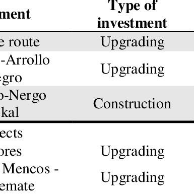 Estimation of deforestation and jaguar habitat loss from road projects | Download Table