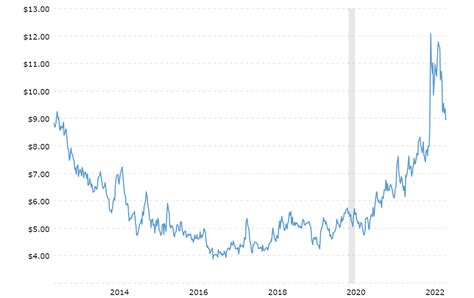 Price of Wheat - Context - Scanalyst