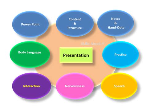 Winning Presentation Skills | Skills Ahead