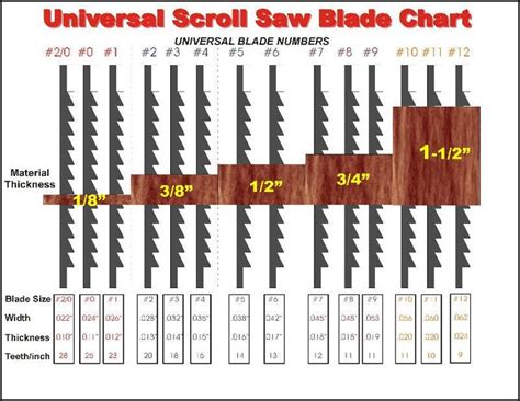 Universal Scroll Saw Blade Chart. | DIY | Scroll saw patterns free, Scroll saw blades, Scroll ...