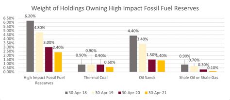 Fossil Fuel Reserves - Financial Affairs