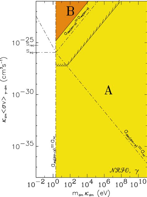 Bounds in the [Dark Matter particles' mass, Dark Matter -photon... | Download Scientific Diagram