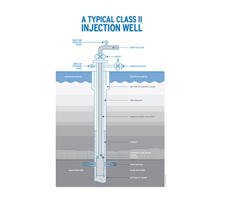 General Oil & Gas Diagrams on Behance