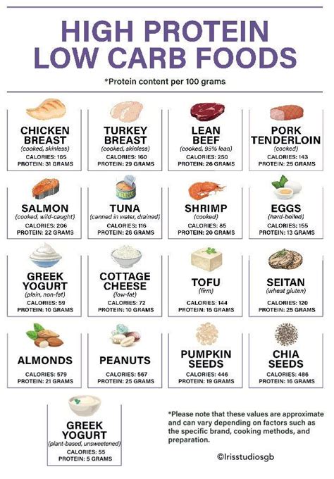 High Protein Low Carb Foods Chart High Protein Low Carb Meal Planner Low Carb Food List ...