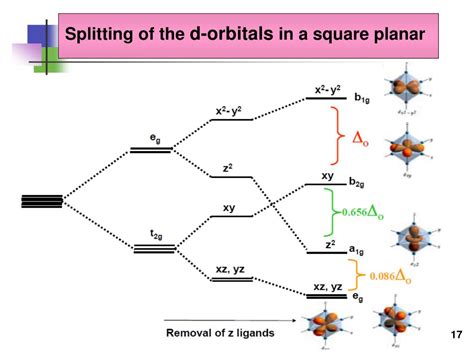 Square Planar Crystal Field Splitting Diagram