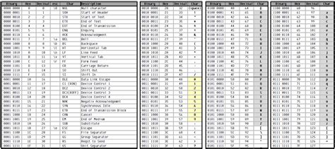 Ascii Table Binary Pdf | Cabinets Matttroy