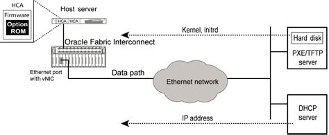 PXE Boot Method - Oracle® Virtual Networking Host Drivers for Oracle Linux and Oracle VM ...