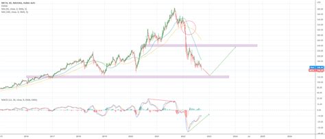 [META] bullish in 2023 for NASDAQ:META by CrypTrader31 — TradingView