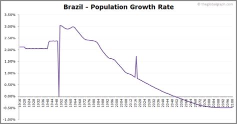 Brazil Population | 2021 | The Global Graph