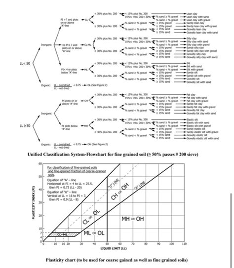 Solved Classify the following soils by using the Unified | Chegg.com