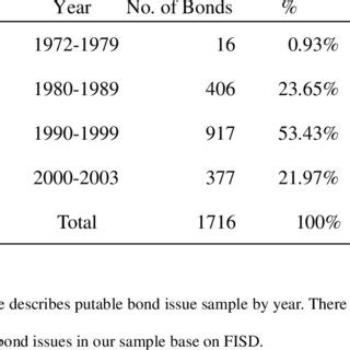 Putable Bond Issue Sample by Categories (N=1716) | Download Table