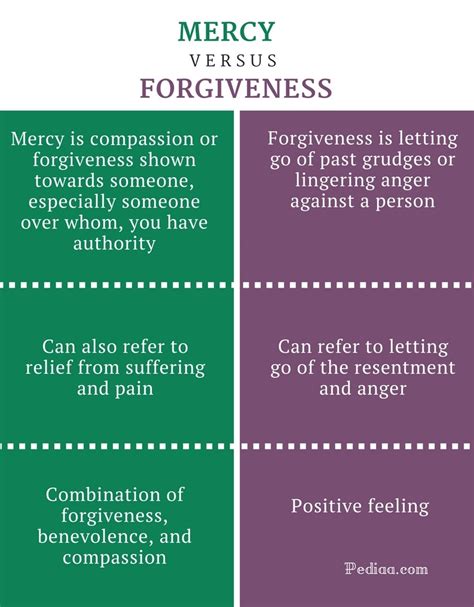 Difference Between Mercy and Forgiveness | Definition, Meaning ...