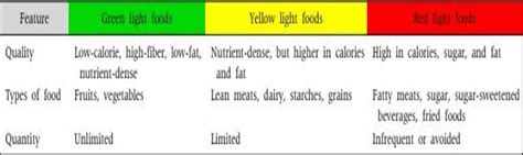 The traffic light diet plan. 27 | Download Scientific Diagram