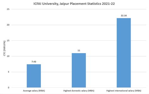 The ICFAI University, Jaipur Placement Details