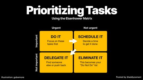 Prioritizing tasks using the Eisenhower matrix