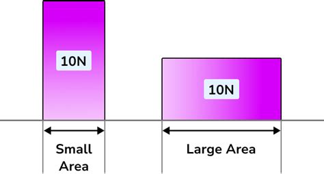 Pressure Force Area - GCSE Maths - Steps& Examples