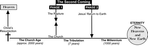 Second Coming Of Christ Timeline