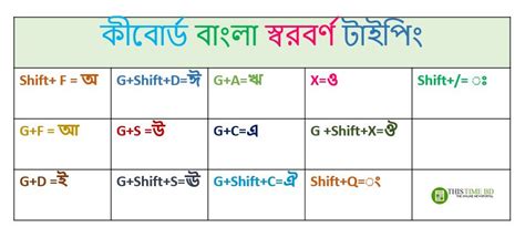 bangla type formula -কীবোর্ড বাংলা টাইপিং স্বরবর্ণ সিট