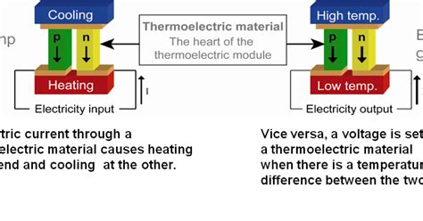 Thermoelectric Cooler Maximum Temperature Difference - Maral Rahmanzai