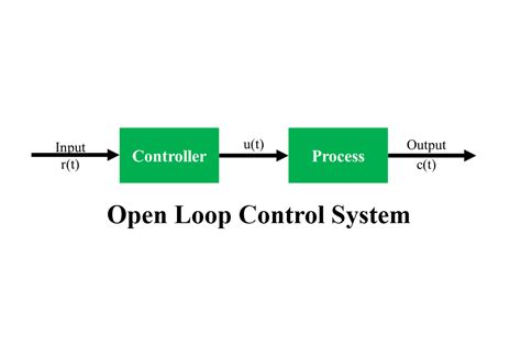 Top 10 Open Loop Control System Examples