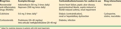 Commonly used therapies for acute gout flares, and considerations to ...