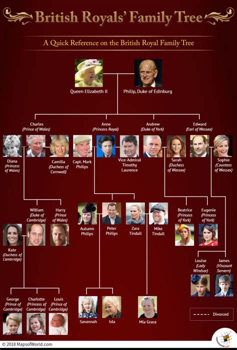 British royals family tree - Answers