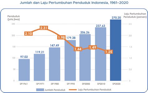 Jumlah penduduk indonesia tahun 2021 2021