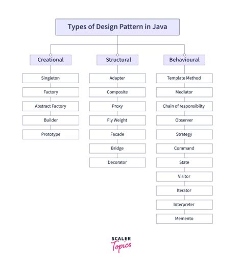 What are Design Patterns? - Scaler Topics