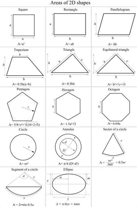 Area Calculation Cheat Sheet - Sixteenth Streets