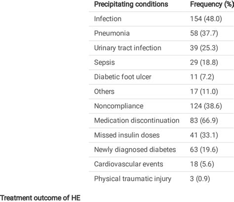 Hyperglycemic emergency precipitating conditions | Download Scientific Diagram