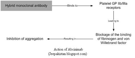 Your Source of Information: Abciximab