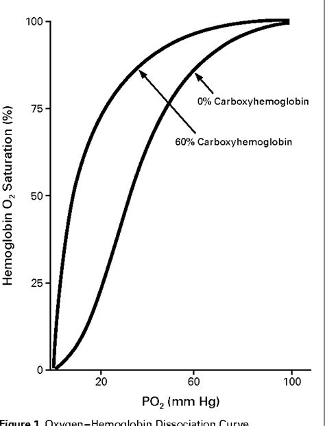 Figure 1 from 112698 Carbon Monoxide Poisoning | Semantic Scholar