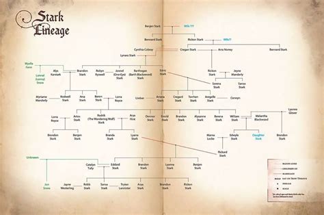 Stark family tree, Stark family, A song of ice and fire