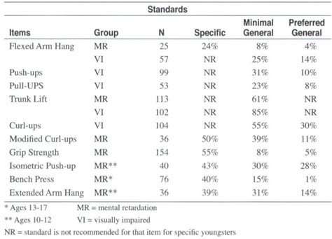 Table 3 from Test Items and Standards Related to Muscle Strength and ...