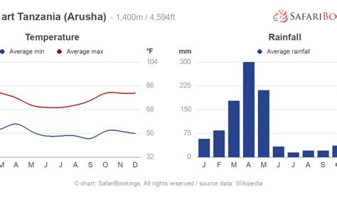 Tanzania Weather & Climate 2023–2024 | Tanzania Safaris